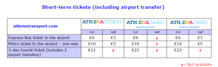Well the 90 minute ticket costs 1.40 euros. A Guide On How To Get Around In Athens Greece Truevoyagers